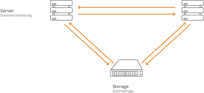 IT-Lösungen von CM System: Server & Storage 